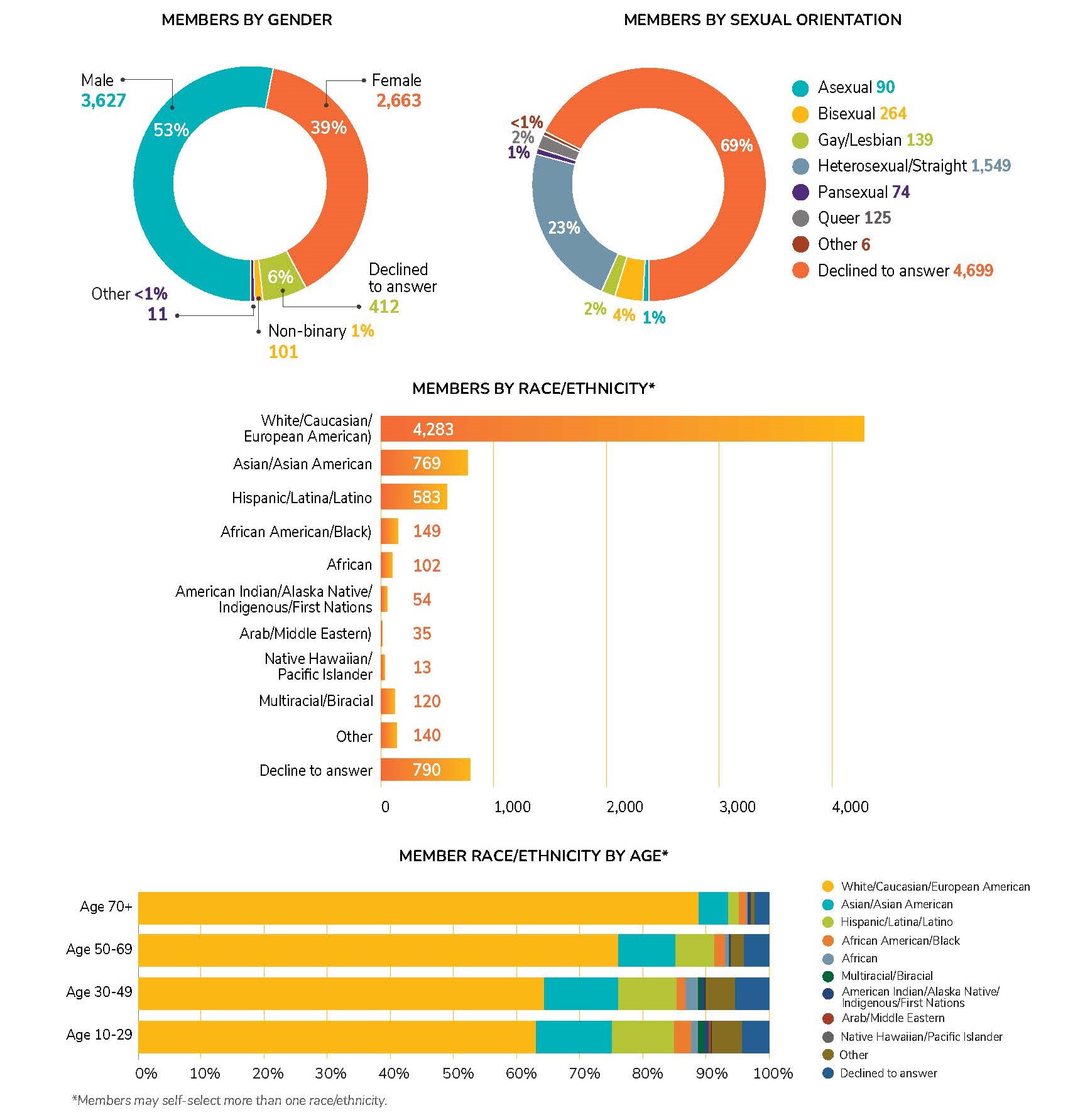 ESA Member Demographics Snapshot 2024